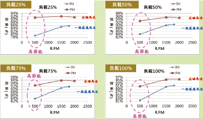 東元永磁電機節(jié)能.png