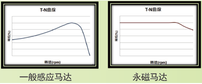 東元永磁電機轉(zhuǎn)矩特性.png