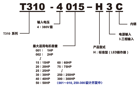 T310變頻器型號說明