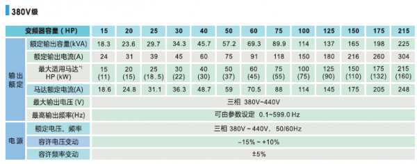 T310變頻器規(guī)格參數(shù)