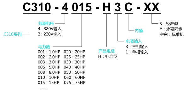 C310變頻器型號(hào)說明