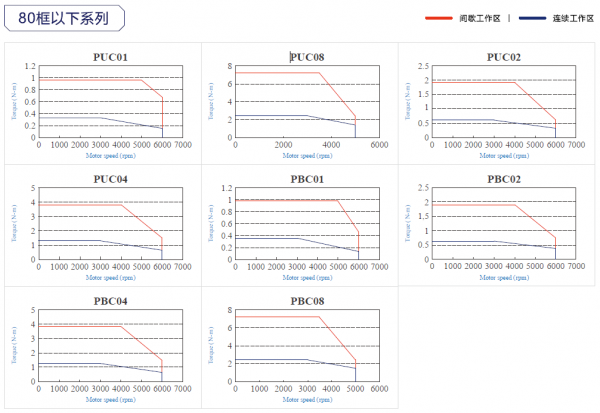 東元JSMA伺服電機(jī)曲線.png