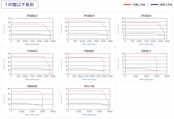 東元JSMA伺服電機(jī)曲線.png