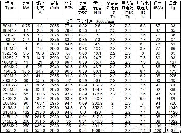 YB3防爆電機(jī)型號(hào)大全